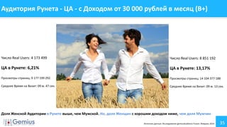 35
Аудитория Рунета - ЦА - с Доходом от 30 000 рублей в месяц (B+)
Число Real Users: 4 173 499
ЦА в Рунете: 6,21%
Просмотры страниц: 9 177 199 292
Среднее Время на Визит: 09 м. 47 сек.
Доля Женской Аудитории в Рунете выше, чем Мужской. Но, доля Женщин с хорошим доходом ниже, чем доля Мужчин
Число Real Users: 8 851 192
ЦА в Рунете: 13,17%
Просмотры страниц: 14 104 377 188
Среднее Время на Визит: 09 м. 13 сек.
Источник данных: Исследование gemiusAudience Fusion. Февраль 2014
 