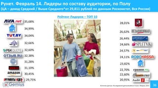 36
Рунет. Февраль 14. Лидеры по составу аудитории, по Полу
(ЦА – доход Средний / Выше Среднего*от 29,811 рублей по данным Роскомстат, Вся Россия)
Рейтинг Лидеров – ТОП 10
35,68%
34,99%
34,04%
32,66%
32,60%
32,38%
31,28%
31,10%
30,45%
29,75%
28,01%
26,62%
26,44%
24,66%
24,57%
24,11%
23,82%
22,70%
22,60%
20,95%
Источник данных: Исследование gemiusAudience Fusion. Февраль 2014
 