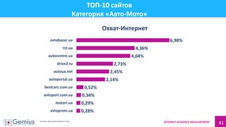 INTERNET AUDIENCE MEASUREMENT 41
ТОП-10 сайтов
Категория «Авто-Мото»
0,28%
0,29%
0,34%
0,52%
2,14%
2,45%
2,73%
4,04%
4,36%
6,98%
avtoprom.ua
motori.ua
avtoport.com.ua
bestcars.com.ua
autoportal.ua
autoua.net
drive2.ru
autocentre.ua
rst.ua
avtobazar.ua
Охват-Интернет
Источник: данные gemiusAudience 1.2014
 