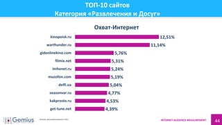 INTERNET AUDIENCE MEASUREMENT 44
ТОП-10 сайтов
Категория «Развлечения и Досуг»
4,39%
4,53%
4,77%
5,04%
5,19%
5,24%
5,31%
5,76%
11,14%
12,51%
get-tune.net
kakprosto.ru
seasonvar.ru
delfi.ua
muzofon.com
imhonet.ru
filmix.net
gidonlinekino.com
warthunder.ru
kinopoisk.ru
Охват-Интернет
Источник: данные gemiusAudience 1.2014
 