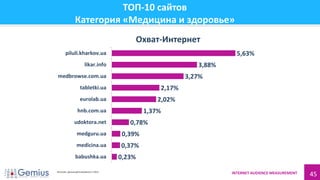 INTERNET AUDIENCE MEASUREMENT 45
ТОП-10 сайтов
Категория «Медицина и здоровье»
0,23%
0,37%
0,39%
0,78%
1,37%
2,02%
2,17%
3,27%
3,88%
5,63%
babushka.ua
medicina.ua
medguru.ua
udoktora.net
hnb.com.ua
eurolab.ua
tabletki.ua
medbrowse.com.ua
likar.info
piluli.kharkov.ua
Охват-Интернет
Источник: данные gemiusAudience 1.2014
 