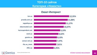 INTERNET AUDIENCE MEASUREMENT 46
ТОП-10 сайтов
Категория «Новости»
6,95%
7,81%
7,97%
8,10%
8,62%
9,19%
10,47%
11,17%
11,88%
12,35%
24tv.ua
rbc.ua_news
censor.net.ua
gazeta.ua
vesti.ua
korrespondent.net
obozrevatel.com
segodnya.ua
pravda.com.ua
tsn.ua
Охват-Интернет
Источник: данные gemiusAudience 1.2014
 