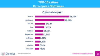 INTERNET AUDIENCE MEASUREMENT 47
ТОП-10 сайтов
Категория «Порталы»
7,02%
7,24%
8,20%
8,37%
13,25%
14,19%
15,35%
17,50%
50,20%
58,55%
msn.com
citysites
rambler.ru
online.ua
bigmir.net
meta.ua
i.ua
ukr.net
yandex.ua
mail.ru
Охват-Интернет
Источник: данные gemiusAudience 1.2014
 