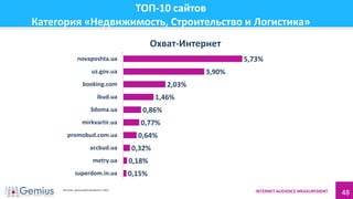 INTERNET AUDIENCE MEASUREMENT 48
ТОП-10 сайтов
Категория «Недвижимость, Строительство и Логистика»
0,15%
0,18%
0,32%
0,64%
0,77%
0,86%
1,46%
2,03%
3,90%
5,73%
superdom.in.ua
metry.ua
accbud.ua
promobud.com.ua
mirkvartir.ua
3doma.ua
ibud.ua
booking.com
uz.gov.ua
novaposhta.ua
Охват-Интернет
Источник: данные gemiusAudience 1.2014
 