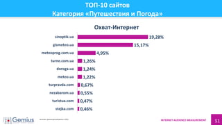 INTERNET AUDIENCE MEASUREMENT 51
ТОП-10 сайтов
Категория «Путешествия и Погода»
0,46%
0,47%
0,55%
0,67%
1,22%
1,24%
1,26%
4,95%
15,17%
19,28%
stejka.com
turistua.com
nezabarom.ua
turpravda.com
meteo.ua
doroga.ua
turne.com.ua
meteoprog.com.ua
gismeteo.ua
sinoptik.ua
Охват-Интернет
Источник: данные gemiusAudience 1.2014
 