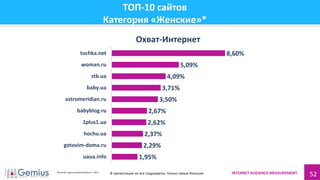 INTERNET AUDIENCE MEASUREMENT 52
ТОП-10 сайтов
Категория «Женские»*
1,95%
2,29%
2,37%
2,62%
2,67%
3,50%
3,71%
4,09%
5,09%
8,60%
uaua.info
gotovim-doma.ru
hochu.ua
1plus1.ua
babyblog.ru
astromeridian.ru
baby.ua
stb.ua
woman.ru
tochka.net
Охват-Интернет
Источник: данные gemiusAudience 1.2014
В презентации не все подразделы, только самые большие.
 