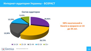 55
Интернет-аудитория Украины - ВОЗРАСТ
58% посетителей в
Уанете в возрасте от 14
до 34 лет.
28,96%
28,73%
19,90%
13,29%
9,12%
Состав аудитории
14-24 25-34 35-44 45-54 55+
Источник: данные gemiusAudience 1.2014
 
