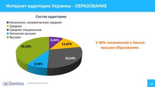57
Интернет-аудитория Украины - ОБРАЗОВАНИЕ
У 40% посетителей в Уанете
высшее образование.
8,44%
13,69%
28,64%
8,96%
40,28%
Состав аудитории
Начальное, незаконченное среднее
Среднее
Среднее специальное
Неполное высшее
Высшее
Источник: данные gemiusAudience 1.2014
 