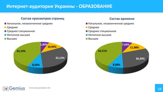 58
Интернет-аудитория Украины - ОБРАЗОВАНИЕ
5,80%
10,94%
32,13%
8,03%
43,10%
Состав просмотров страниц
Начальное, незаконченное среднее
Среднее
Среднее специальное
Неполное высшее
Высшее
7,04%
11,98%
30,39%
8,08%
42,51%
Состав времени
Начальное, незаконченное среднее
Среднее
Среднее специальное
Неполное высшее
Высшее
Источник: данные gemiusAudience 1.2014
 