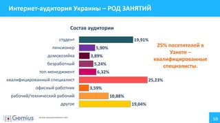 59
Интернет-аудитория Украины – РОД ЗАНЯТИЙ
25% посетителей в
Уанете –
квалифицированные
специалисты.
19,04%
10,88%
3,59%
25,23%
6,32%
5,24%
3,89%
5,90%
19,91%
другое
рабочий/технический рабочий
офисный работник
квалифицированный специалист
топ-менеджмент
безработный
домохозяйка
пенсионер
студент
Состав аудитории
Источник: данные gemiusAudience 1.2014
 