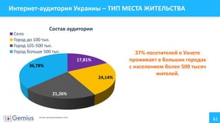 61
Интернет-аудитория Украины – ТИП МЕСТА ЖИТЕЛЬСТВА
37% посетителей в Уанете
проживает в больших городах
с населением более 500 тысяч
жителей.
17,81%
24,14%
21,26%
36,78%
Состав аудитории
Село
Город до 100 тыс.
Город 101-500 тыс.
Город больше 500 тыс.
Источник: данные gemiusAudience 1.2014
 