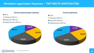 62
Интернет-аудитория Украины – ТИП МЕСТА ЖИТЕЛЬСТВА
14,27%
25,47%
24,05%
36,21%
Состав просмотров страниц
Село
Город до 100 тыс.
Город 101-500 тыс.
Город больше 500 тыс.
15,70%
26,07%
23,65%
34,59%
Состав времени
Село
Город до 100 тыс.
Город 101-500 тыс.
Город больше 500 тыс.
Источник: данные gemiusAudience 1.2014
 