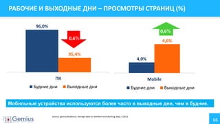 66
Source: gemiusAudience, average data on weekend and working days, 9.2013
96,0%
95,4%
ПК
Будние дни Выходные дни
0,6%
4,0%
4,6%
Mobile
Будние дни Выходные дни
0,6%
РАБОЧИЕ И ВЫХОДНЫЕ ДНИ – ПРОСМОТРЫ СТРАНИЦ (%)
Мобильные устройства используются более часто в выходные дни, чем в будние.
 