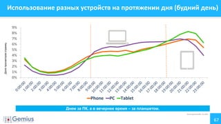 67
Использование разных устройств на протяжении дня (будний день)
Source: gemiusTraffic, 22.I.2014
1%
92%
6%
2%
Доляпросмотровстраниц
0%
1%
2%
3%
4%
5%
6%
7%
8%
9%
Phone PC Tablet
Днем за ПК, а в вечернее время – за планшетом.
 