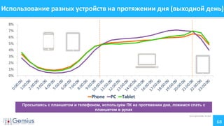 68
Использование разных устройств на протяжении дня (выходной день)
Source: gemiusTraffic, 26.I.2014
1%
92%
6%
2%
0%
1%
2%
3%
4%
5%
6%
7%
8%
Phone PC Tablet
Просыпаясь с планшетом и телефоном, используем ПК на протяжении дня, ложимся спать с
планшетом в руках
 