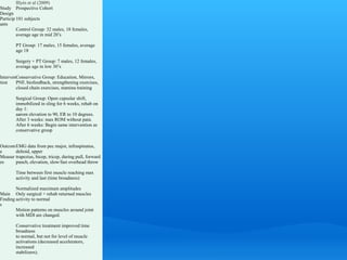 Illyés et al (2009)
Study Prospective Cohort
Design
Particip 101 subjects
ants
         Control Group: 32 males, 18 females,
         average age in mid 20’s

        PT Group: 17 males, 15 females, average
        age 18

        Surgery + PT Group: 7 males, 12 females,
        average age in low 30’s

IntervenConservative Group: Education, Mirrors,
tion    PNF, biofeedback, strengthening exercises,
        closed chain exercises, stamina training

        Surgical Group: Open capsular shift,
        immobilized in sling for 6 weeks, rehab on
        day 1:
        aarom elevation to 90, ER to 10 degrees.
        After 3 weeks: max ROM without pain.
        After 6 weeks: Begin same intervention as
        conservative group


Outcom EMG data from pec major, infraspinatus,
e      deltoid, upper
Measur trapezius, bicep, tricep, during pull, forward
es     punch, elevation, slow/fast overhead throw

        Time between first muscle reaching max
        activity and last (time broadness)

        Normalized maximum amplitudes
Main Only surgical + rehab returned muscles
Finding activity to normal
s
        Motion patterns on muscles around joint
        with MDI are changed.

        Conservative treatment improved time
        broadness
        to normal, but not for level of muscle
        activations (decreased accelerators,
        increased
        stabilizers).
 