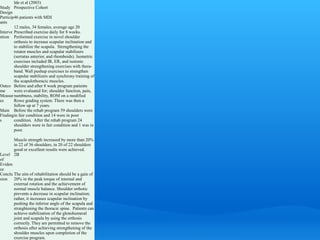 Ide et al (2003)
Study Prospective Cohort
Design
Particip 46 patients with MDI
ants
         12 males, 34 females, average age 20
Interve Prescribed exercise daily for 8 weeks.
ntion Performed exercise in novel shoulder
         orthosis to increase scapular inclination and
         to stabilize the scapula. Strengthening the
         rotator muscles and scapular stabilizers
         (serratus anterior, and rhomboids). Isometric
         exercises included IR, ER, and isotonic
         shoulder strengthening exercises with thera-
         band. Wall pushup exercises to strengthen
         scapular stabilizers and synchrony training of
         the scapulothoracic muscles.
Outco Before and after 8 week program patients
me       were evaluated for; shoulder function, pain,
Measur numbness, stability, ROM on a modified
es       Rowe grading system. There was then a
         follow up at 7 years.
Main Before the rehab program 59 shoulders were
Finding in fair condition and 14 were in poor
s        condition. After the rehab program 24
         shoulders were in fair condition and 1 was in
         poor.

       Muscle strength increased by more than 20%
       in 22 of 36 shoulders, in 20 of 22 shoulders
       good or excellent results were achieved.
Level 2B
of
Eviden
ce
Conclu The aim of rehabilitation should be a gain of
sion 20% in the peak torque of internal and
       external rotation and the achievement of
       normal muscle balance. Shoulder orthotic
       prevents a decrease in scapular inclination;
       rather, it increases scapular inclination by
       pushing the inferior angle of the scapula and
       straightening the thoracic spine. Patients can
       achieve stabilization of the glenohumeral
       joint and scapula by using the orthosis
       correctly. They are permitted to remove the
       orthosis after achieving strengthening of the
       shoulder muscles upon completion of the
       exercise program.
 