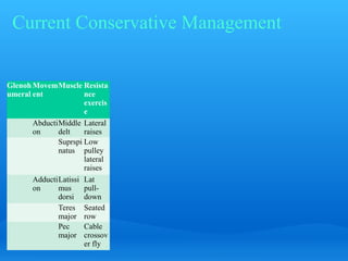 Current Conservative Management


Glenoh Movem Muscle Resista
umeral ent             nce
                       exercis
                       e
       Abducti Middle Lateral
       on      delt    raises
               Suprspi Low
               natus pulley
                       lateral
                       raises
       Adducti Latissi Lat
       on      mus     pull-
               dorsi down
               Teres Seated
               major row
               Pec     Cable
               major crossov
                       er fly
 
