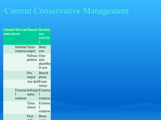 Current Conservative Management
Glenoh Movem Muscle Resista
umeral ent              nce
                        exercis
                        e
       Internal Teres Bent
       rotation major row
                Subsca One-
                pularis arm
                        dumbbe
                        ll row
                Pec     Bench
                major press
                Ant deltFront
                        raises
       Externa Infraspi Externa
       l        natus l
       rotation         rotation
                Teres Externa
                minor l
                        rotation
                Post    Bent-
 