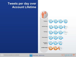 Tweets per day over
                 Account Lifetime



                                                                 ...