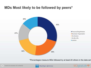 MDs Most likely to be followed by peers*


                                              25%


                           ...