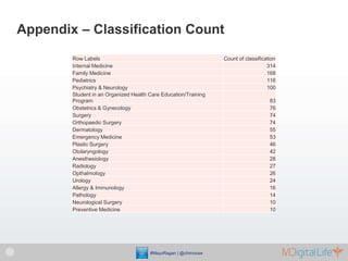 Appendix – Classification Count
        Row Labels                                               Count of classification
 ...