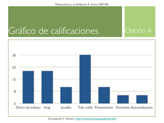 Gráfico de calificaciones Matemáticas y su Didáctica II. Curso 2007/08 Concepción F. Abraira.  http://www.concepcionabraira.info Opción A 