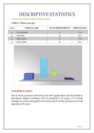PAGE 32
AGE GROUP
70
60 63%
50
40
30
17%
20
17%
3%
10
0
TEENAGERS YOUTHS MID AGED OLD AGED
DESCRIPTIVE STATISTICS
ANALYSIS BASED ON QUESTIONS ASKED.
TABLE 1: What is your age?
S. No. PARTICULARS NO. OF RESPONDENTS PERCENTAGE
1. TEENAGERS 17 17%
2. YOUTHS 63 63%
3. MID AGED 17 17%
4. OLD AGED 03 03%
INTERPRETATION:
Out of all the customers interviewed, the above graph shows that the footfall at
Big Bazaar, Bokaro constitutes 63% of youths(20 to 35 years), 17% of both
teenagers as well as mid aged(36 to 60 years) and 3% of the customers are of old
ages(above 60 years).
 