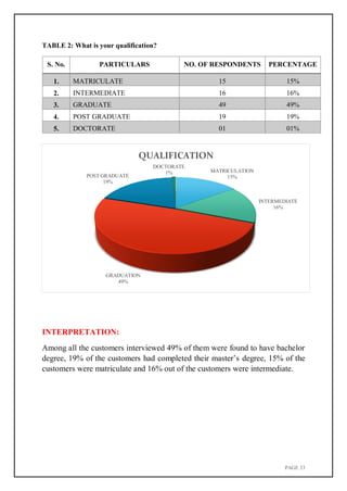 PAGE 33
QUALIFICATION
DOCTORATE
POST GRADUATE
19%
1% MATRICULATION
15%
INTERMEDIATE
16%
GRADUATION
49%
TABLE 2: What is your qualification?
S. No. PARTICULARS NO. OF RESPONDENTS PERCENTAGE
1. MATRICULATE 15 15%
2. INTERMEDIATE 16 16%
3. GRADUATE 49 49%
4. POST GRADUATE 19 19%
5. DOCTORATE 01 01%
INTERPRETATION:
Among all the customers interviewed 49% of them were found to have bachelor
degree, 19% of the customers had completed their master’s degree, 15% of the
customers were matriculate and 16% out of the customers were intermediate.
 