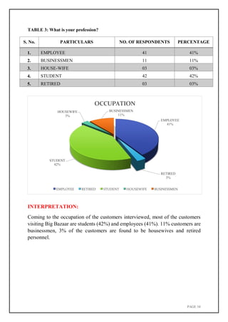 PAGE 34
HOUSEWIFE
3%
OCCUPATION
BUSINESSMEN
11%
EMPLOYEE
41%
STUDENT
42%
RETIRED
3%
EMPLOYEE RETIRED STUDENT HOUSEWIFE BUSINESSMEN
TABLE 3: What is your profession?
S. No. PARTICULARS NO. OF RESPONDENTS PERCENTAGE
1. EMPLOYEE 41 41%
2. BUSINESSMEN 11 11%
3. HOUSE-WIFE 03 03%
4. STUDENT 42 42%
5. RETIRED 03 03%
INTERPRETATION:
Coming to the occupation of the customers interviewed, most of the customers
visiting Big Bazaar are students (42%) and employees (41%). 11% customers are
businessmen, 3% of the customers are found to be housewives and retired
personnel.
 