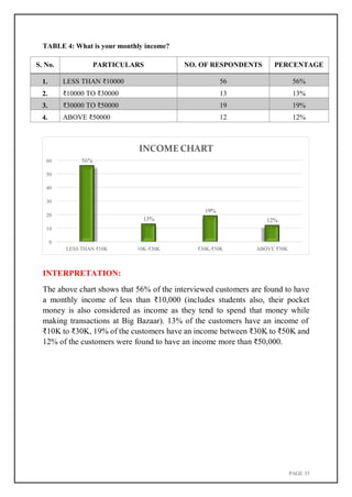 PAGE 35
INCOME CHART
60 56%
50
40
30
20
19%
13% 12%
10
0
LESS THAN ₹10K 10K-₹30K ₹30K-₹50K ABOVE ₹50K
TABLE 4: What is your monthly income?
S. No. PARTICULARS NO. OF RESPONDENTS PERCENTAGE
1. LESS THAN ₹10000 56 56%
2. ₹10000 TO ₹30000 13 13%
3. ₹30000 TO ₹50000 19 19%
4. ABOVE ₹50000 12 12%
INTERPRETATION:
The above chart shows that 56% of the interviewed customers are found to have
a monthly income of less than ₹10,000 (includes students also, their pocket
money is also considered as income as they tend to spend that money while
making transactions at Big Bazaar). 13% of the customers have an income of
₹10K to ₹30K, 19% of the customers have an income between ₹30K to ₹50K and
12% of the customers were found to have an income more than ₹50,000.
 
