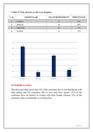 PAGE 36
60
53%
50
40 37%
30
20
12%
10 8%
0
FAMILY SPOUSE FRIENDS ALONE
TABLE 5: With whom do you like to go shopping?
S. No. PARTICULARS NO. OF RESPONDENTS PERCENTAGE
1. FAMILY 53 53%
2. SPOUSE 08 08%
3. FRIENDS 37 37%
4. ALONE 12 12%
INTERPRETATION:
The above bar chart shows that 53% of the customers like to visit Big Bazaar with
their family and 8% customers like to visit with their spouse. 37% of the
customers have an interest in visiting with their friends whereas 12% of the
customers find it comfortable in visiting alone.
 