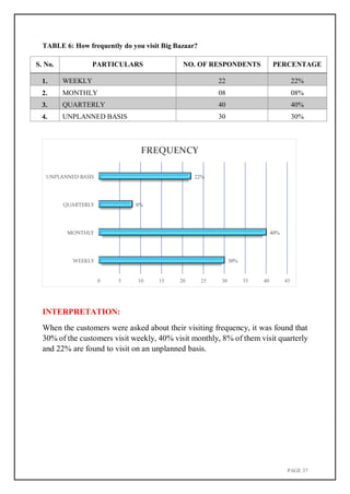 PAGE 37
FREQUENCY
UNPLANNED BASIS 22%
QUARTERLY 8%
MONTHLY 40%
WEEKLY 30%
0 5 10 15 20 25 30 35 40 45
TABLE 6: How frequently do you visit Big Bazaar?
S. No. PARTICULARS NO. OF RESPONDENTS PERCENTAGE
1. WEEKLY 22 22%
2. MONTHLY 08 08%
3. QUARTERLY 40 40%
4. UNPLANNED BASIS 30 30%
INTERPRETATION:
When the customers were asked about their visiting frequency, it was found that
30% of the customers visit weekly, 40% visit monthly, 8% of them visit quarterly
and 22% are found to visit on an unplanned basis.
 