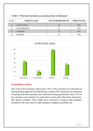 PAGE 38
PURCHASE AREA
60 55%
50
40
29%
30
23%
20
10
07%
FOOD ITEMS ELECTRONICS FASHION OTHERS
TABLE 7: What kind of products you usually purchase at Big Bazaar?
S. No. PARTICULARS NO. OF RESPONDENTS PERCENTAGE
1. FOOD ITEMS 29 29%
2. ELECTRONICS 07 07%
3. FASHION 55 55%
4. OTHERS 23 23%
INTERPRETATION:
Out of the total customers interviewed, 55% of the customers are interested in
buying fashion apparels from Big Bazaar, whereas 29% customers are interested
in buying food items and least were interested in buying electronic items. 23% of
the customers were found to be interested in items other than food, electronics,
and fashion products. They might have interested in buying other products
available in the store such as soap, shampoo, toothpaste, perfumes etc.
 