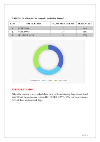 PAGE 39
35% 34%
31%
TABLE 8: On which days do you prefer to visit Big Bazaar?
S. No. PARTICULARS NO. OF RESPONDENTS PERCENTAGE
1. WEEKENDS 37 34%
2. WEEK DAYS 34 31%
3. BIG OFFER DAYS 38 35%
INTERPRETATION:
When the customers were asked about their preferred visiting days, it was found
that 38% of the customers visit on BIG OFFER DAYS, 37% visit on weekends,
34% of them visit on week days.
WEEKENDS WEEK DAYS BIG OFFER DAYS
 