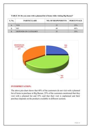 PAGE 41
DEPENDS ON
CATEGORY
35%
YES
25%
NO
40%
TABLE 10: Do you come with a planned list of items while visiting Big Bazaar?
S. No. PARTICULARS NO. OF RESPONDENTS PERCENTAGE
1. YES 25 25%
2. NO 40 40%
3. DEPENDS ON CATEGORY 35 35%
INTERPRETATION:
The above pie-chart shows that 40% of the customers do not visit with a planned
list of items to purchase at Big Bazaar, 25% of the customers mentioned that they
visit with a planned list and 35% said that their visit is unplanned and their
purchase depends on the products available in different sections.
 