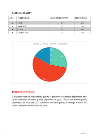 PAGE 43
TABLE 12: QUALITY
S. No. PARTICULARS NO. OF RESPONDENTS PERCENTAGE
1. POOR 03 03%
2. AVERAGE 25 25%
3. GOOD 55 55%
4. EXCELLENT 17 17%
INTERPRETATIONS:
Customers were asked to rate the quality of products available at Big Bazaar. 55%
of the customers rated the quality of product as good, 17% of them rated quality
of products as excellent, 25% customers rated the quality as average whereas 3%
of the customers rated quality as poor.
POOR AVERAGE GOOD EXCELLENT
3%
17%
25%
55%
 