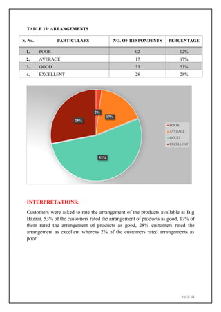 PAGE 44
TABLE 13: ARRANGEMENTS
S. No. PARTICULARS NO. OF RESPONDENTS PERCENTAGE
1. POOR 02 02%
2. AVERAGE 17 17%
3. GOOD 53 53%
4. EXCELLENT 28 28%
INTERPRETATIONS:
Customers were asked to rate the arrangement of the products available at Big
Bazaar. 53% of the customers rated the arrangement of products as good, 17% of
them rated the arrangement of products as good, 28% customers rated the
arrangement as excellent whereas 2% of the customers rated arrangements as
poor.
2%
17%
28%
53%
POOR
AVERAGE
GOOD
EXCELLENT
 