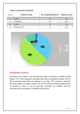PAGE 45
12% 3%
34%
51%
TABLE 14: DISCOUNT/OFFERS
S. No. PARTICULARS NO. OF RESPONDENTS PERCENTAGE
1. POOR 03 03%
2. AVERAGE 34 34%
3. GOOD 51 51%
4. EXCELLENT 12 12%
INTERPRETATIONS:
Customers were asked to rate the discounts/offers on products available at Big
Bazaar. 51% of the customers rated discounts/offers on products as good, 34% of
them rated discounts/offers on products as average, 12% customers rated the
discounts/offers as excellent whereas 3% of the customers rated discounts/offers
on products as poor. It can be said that customers are satisfied with the
discounts/offers on products available at Big Bazaar.
POOR
AVERAGE
GOOD
EXCELLENT
 