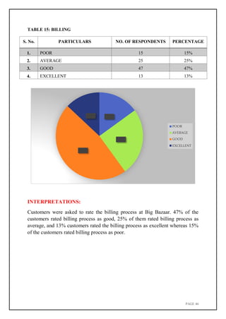 PAGE 46
13% 15%
25%
47%
TABLE 15: BILLING
S. No. PARTICULARS NO. OF RESPONDENTS PERCENTAGE
1. POOR 15 15%
2. AVERAGE 25 25%
3. GOOD 47 47%
4. EXCELLENT 13 13%
INTERPRETATIONS:
Customers were asked to rate the billing process at Big Bazaar. 47% of the
customers rated billing process as good, 25% of them rated billing process as
average, and 13% customers rated the billing process as excellent whereas 15%
of the customers rated billing process as poor.
POOR
AVERAGE
GOOD
EXCELLENT
 