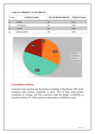 PAGE 47
TABLE 16: PRODUCT AVAILABILITY
S. No. PARTICULARS NO. OF RESPONDENTS PERCENTAGE
1. POOR 03 03%
2. AVERAGE 29 29%
3. GOOD 48 48%
4. EXCELLENT 20 20%
INTERPRETATIONS:
Customers were asked to rate the product availability at Big Bazaar. 48% of the
customers rated product availability as good, 29% of them rated product
availability as average, and 20% customers rated the product availability as
excellent whereas 3% of the customers rated product availability as poor.
3%
20%
29%
48%
POOR
AVERAGE
GOOD
EXCELLENT
 