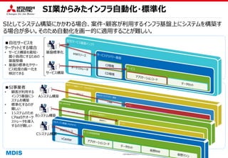COPYRIGHT © 2016 MITSUBISHI ELECTRIC INFORMATION SYSTEMS CORPORATION ALL RIGHTS RESERVED
SI業からみたインフラ自動化・標準化
SIとしてシステム構築にかかわる場合、案件・顧客が利用するインフラ基盤上にシステムを構築す
る場合が多い。そのため自動化を画一的に適用することが難しい。
■自社サービスを
ターゲットとする場合
• サービス構築を最短・
最小負荷にするための
基盤整備
• 基盤の標準化やサー
ビス粒度の画一化を
検討できる
基盤標準化
サービス構築
■SI事業者
• 顧客が利用する
インフラ基盤にシ
ステムを構築
• 標準化するのが
難しい
• 1システムのため
にPaaSやオーケ
ストレータを導入
するのが難しい
Aシステム構築
Bシステム構築
Cシステム構築
 