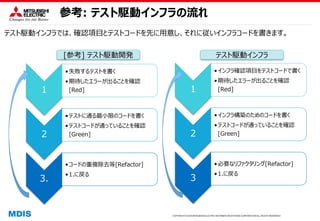 COPYRIGHT © 2016 MITSUBISHI ELECTRIC INFORMATION SYSTEMS CORPORATION ALL RIGHTS RESERVED
1
•失敗するテストを書く
•期待したエラーが出ることを確認
[Red]
2
•テストに通る最小限のコードを書く
•テストコードが通っていることを確認
[Green]
3.
•コードの重複除去等[Refactor]
•1.に戻る
参考: テスト駆動インフラの流れ
テスト駆動インフラでは、確認項目とテストコードを先に用意し、それに従いインフラコードを書きます。
1
•インフラ確認項目をテストコードで書く
•期待したエラーが出ることを確認
[Red]
2
•インフラ構築のためのコードを書く
•テストコードが通っていることを確認
[Green]
3
•必要なリファクタリング[Refactor]
•1.に戻る
[参考] テスト駆動開発 テスト駆動インフラ
 