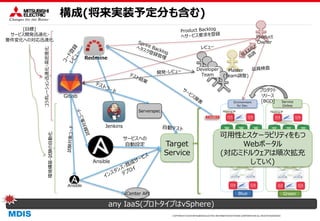 COPYRIGHT © 2016 MITSUBISHI ELECTRIC INFORMATION SYSTEMS CORPORATION ALL RIGHTS RESERVED
構成(将来実装予定分も含む)
Redmine
Jenkins
Gitlab
Target
Service
Ansible
サービスへの
自動設定
any IaaS(プロトタイプはvSphere)
vCenter API
Floating IP Floating IP
Blue Green
Product
Owner
Developer
Team
Service
Online
Environment
for Dev.
Master
(Team調整)
プロダクト
リリース
[BGD]
コラボレーション迅速化・高密度化
[目標]
サービス開発迅速化・
要件変化への対応迅速化
環境構築・試験の自動化
Ansible
Serverspec
可用性とスケーラビリティをもつ
Webポータル
(対応ミドルウェアは順次拡充
していく)
 