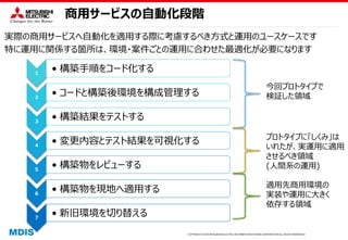 COPYRIGHT © 2016 MITSUBISHI ELECTRIC INFORMATION SYSTEMS CORPORATION ALL RIGHTS RESERVED
商用サービスの自動化段階
実際の商用サービスへ自動化を適用する際に考慮するべき方式と運用のユースケースです
特に運用に関係する箇所は、環境・案件ごとの運用に合わせた最適化が必要になります
１
• 構築手順をコード化する
２
• コードと構築後環境を構成管理する
３
• 構築結果をテストする
４
• 変更内容とテスト結果を可視化する
５
• 構築物をレビューする
６
• 構築物を現地へ適用する
７
• 新旧環境を切り替える
今回プロトタイプで
検証した領域
プロトタイプに「しくみ」は
いれたが、実運用に適用
させるべき領域
(人間系の運用)
適用先商用環境の
実装や運用に大きく
依存する領域
 