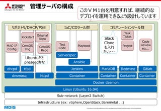 COPYRIGHT © 2016 MITSUBISHI ELECTRIC INFORMATION SYSTEMS CORPORATION ALL RIGHTS RESERVED
管理サーバの構成
Slack
Clone
も入れ
たい・・・
Linux (Ubuntu 16.04)
dnsmasq
tfpd
Docker daemon
dhcpd
Container Container Container Container
Serverspec
Redmine GitlabMariaDBJenkins
Ansible
httpd
CentOS
Repo
Original
Repo
CentOS
Img
Kickstart
MAC-IP
Config
Test
Code
Playbook Project
Task
Ticket
Code
Review
etc...
Infrastructure (ex: vSphere,OpenStack,Baremetal ...)
Sub-network (Layer2 Switch)
コラボレーションツール群IaC/CDツール群リポジトリ/DHCP/PXE
Ubuntuだと
preseedかな
このＶＭ1台を用意すれば、継続的な
デプロイを運用できるよう設計しています
 