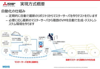 COPYRIGHT © 2016 MITSUBISHI ELECTRIC INFORMATION SYSTEMS CORPORATION ALL RIGHTS RESERVED
実現方式概要
自動化の仕組み
– 定期的に自動で最新のリポジトリからマスターサーバを作りテストを行います
– 必要に応じ最新のマスターサーバから複数のVMを自動で生成・テストしシ
ステム環境を作ります
①空の
VMを作
成
②マス
ターサー
バ
③最新
のマス
ターサー
バ
（１a）
OSリポジトリ
(CentOS等)
OS/MWの最新
パッケージを取得
自動でOSを
インストール
モジュール最新化
と共通設定後
自動テスト
④ ⑤
マスターを複製し
複数のVMを生成
設定に基づき
各VMをカスタマイズ
（２）
ローカル
リポジト
リ
マスターサーバを常に最新化
最新マスターから複数のVMを生成
ローカルリポジトリ
（１b）
独自にビルド
したアプリ
生成結果の
レポート
システム環境生成指示
ジョブ実行
 