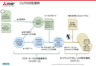 COPYRIGHT © 2016 MITSUBISHI ELECTRIC INFORMATION SYSTEMS CORPORATION ALL RIGHTS RESERVED
ジョブの状態遷移
（１b）
独自にビルド
したアプリ
（１a）
OSリポジトリ
(CentOS等)
[ジョブ1]
空VMを作成
MBR削除
+再起動
Kickstart
によるOS
インストール
とssh設定
[ジョブ2]
マスターサーバ
を設定
Ansible +
Servespec
★定期更新
★ PXEブート
★ OS生成完了後
Jenkins ジョブ2起動
[ジョブ3]
マスターから
クローンVM
作成し
定義に従い
各マシンを
カスタマイズ
★オペレータによる
Jenkinsジョブ3起動
[ジョブ0]
ローカルリポジトリ
の最新化
マスターサーバの自動最新化
[ジョブ0～2]
オンデマンドでクローンVM群を構築
[ジョブ３]
ローカルリポジトリ
Kickstart.cfg
OSイメージ
OSリポジトリ
Appリポジトリ
★差分検知で
Jenkinsジョブ1起動
各VMの
設定情報
(1行=1VM)
構成管理表 (Excel⇒TSV)
 