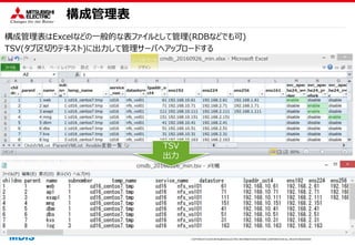 COPYRIGHT © 2016 MITSUBISHI ELECTRIC INFORMATION SYSTEMS CORPORATION ALL RIGHTS RESERVED
構成管理表
構成管理表はExcelなどの一般的な表ファイルとして管理(RDBなどでも可)
TSV(タブ区切りテキスト)に出力して管理サーバへアップロードする
TSV
出力
 