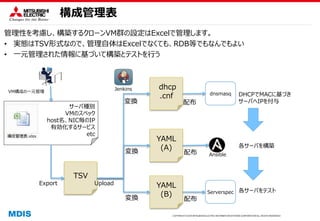 COPYRIGHT © 2016 MITSUBISHI ELECTRIC INFORMATION SYSTEMS CORPORATION ALL RIGHTS RESERVED
サーバ種別
VMのスペック
host名、NIC毎のIP
有効化するサービス
etc
構成管理表
管理性を考慮し、構築するクローンVM群の設定はExcelで管理します。
• 実態はTSV形式なので、管理自体はExcelでなくても、RDB等でもなんでもよい
• 一元管理された情報に基づいて構築とテストを行う
TSV
dhcp
.cnf
YAML
(A)
YAML
(B)
Jenkins
Ansible
Serverspec
dnsmasqVM構成の一元管理
Export
変換
変換
変換
配布
配布
配布
各サーバを構築
各サーバをテスト
DHCPでMACに基づき
サーバへIPを付与
Upload
 